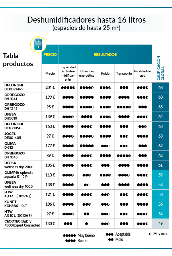Cuadro comparativo Deshumidificadores hasta 16 l/hora